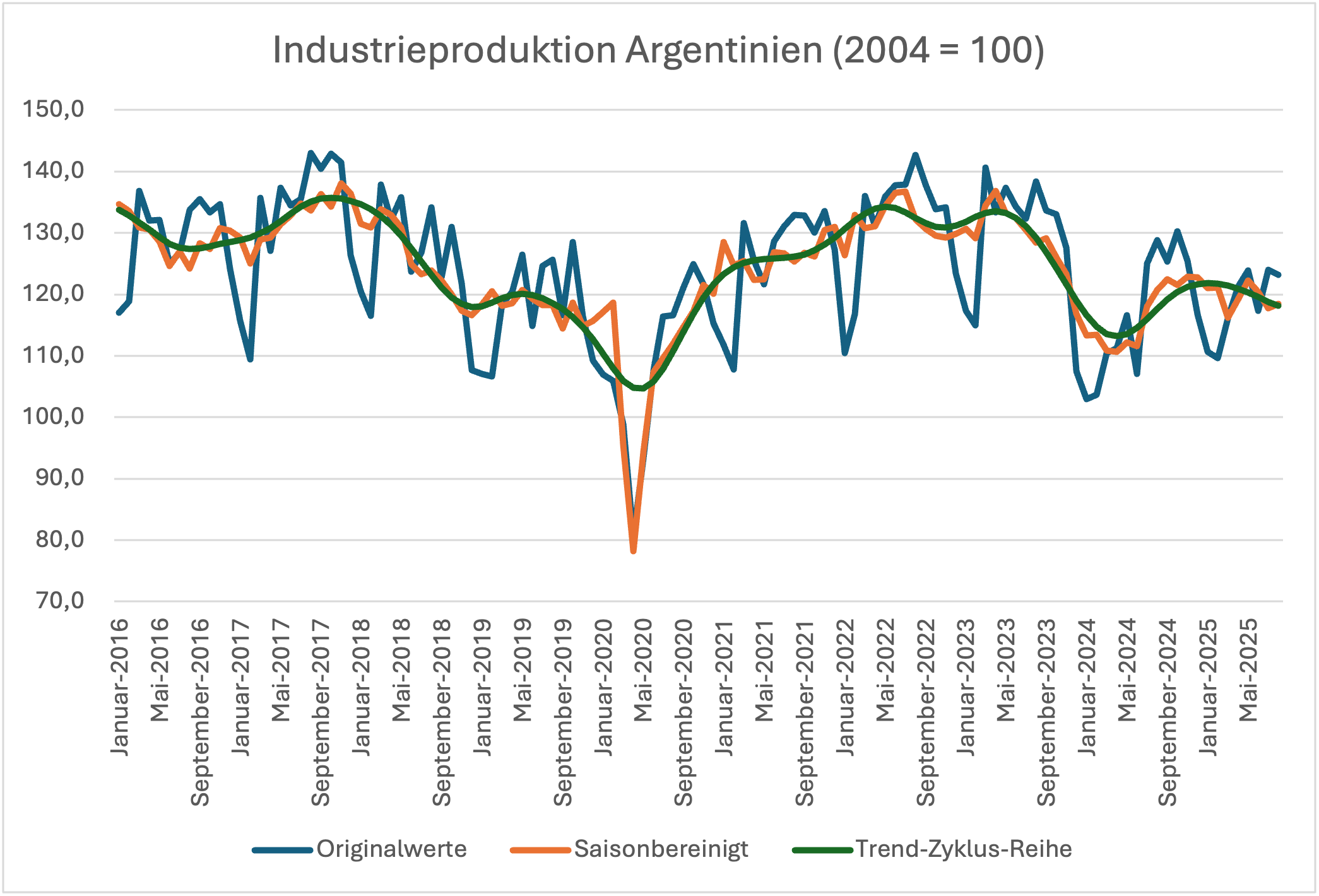 Argentinien: Abwertung und amerikanische Einmischung, sonst kein Fortschritt
