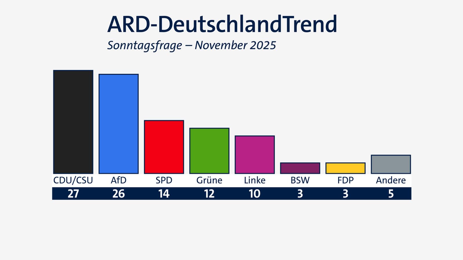 ARD-DeutschlandTrend: Union liegt knapp vor der AfD